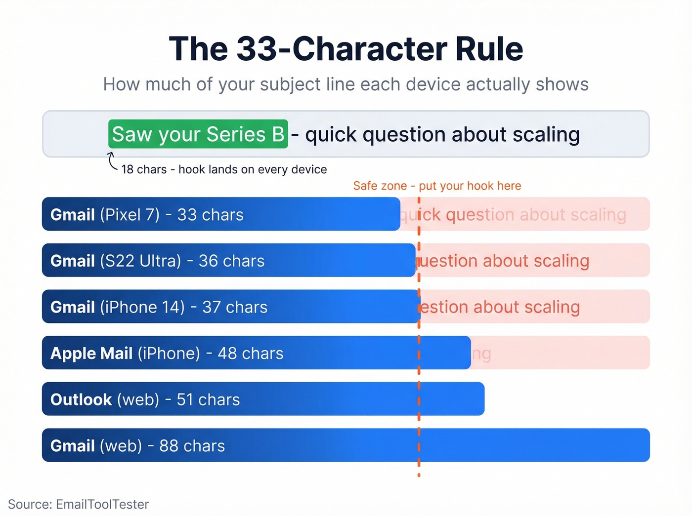 Mobile subject line character cutoff by device comparison