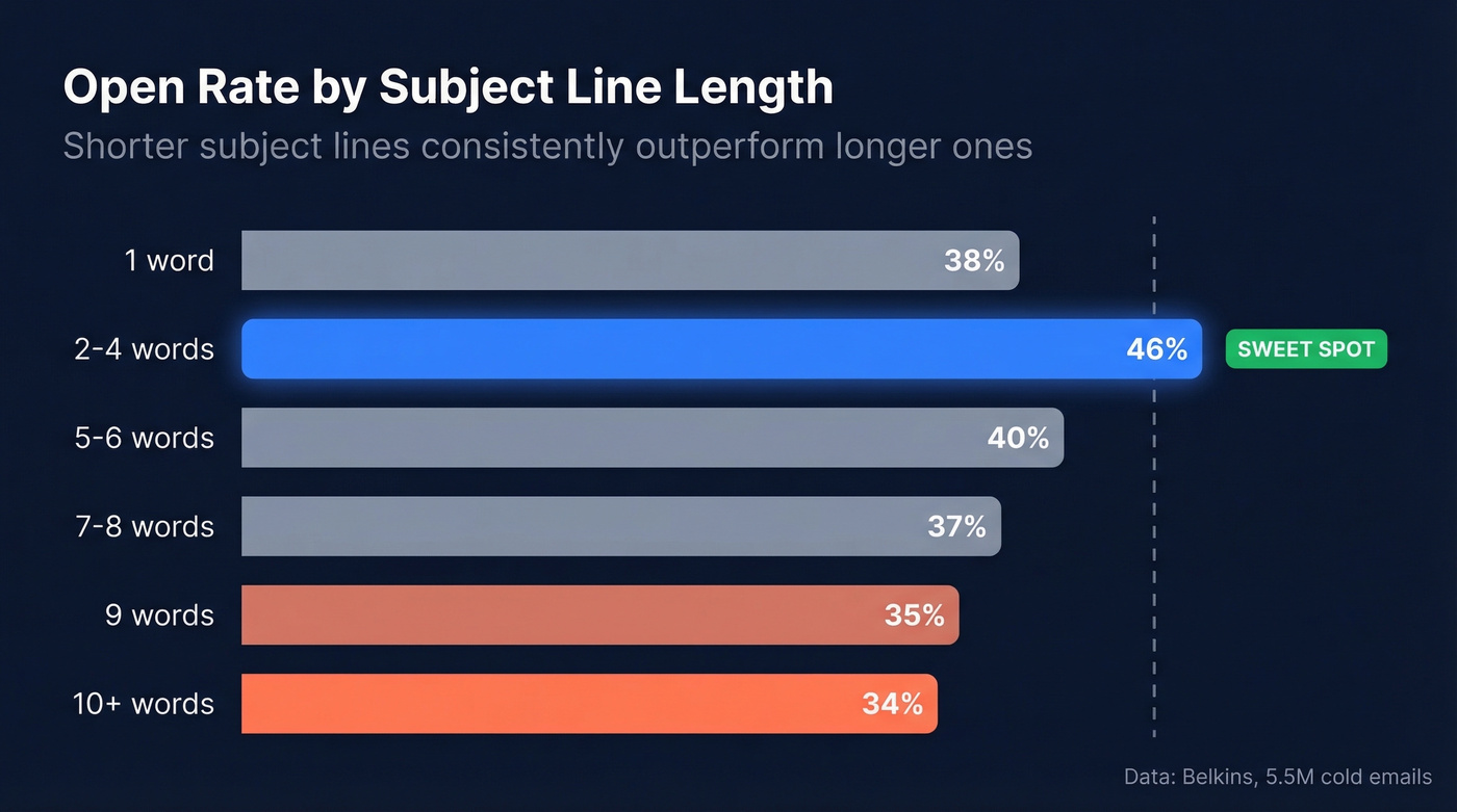 Open rate by subject line word count chart