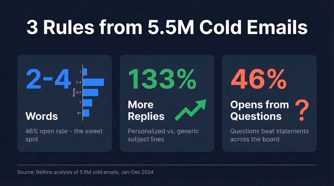 Three key rules from 5.5M cold email analysis
