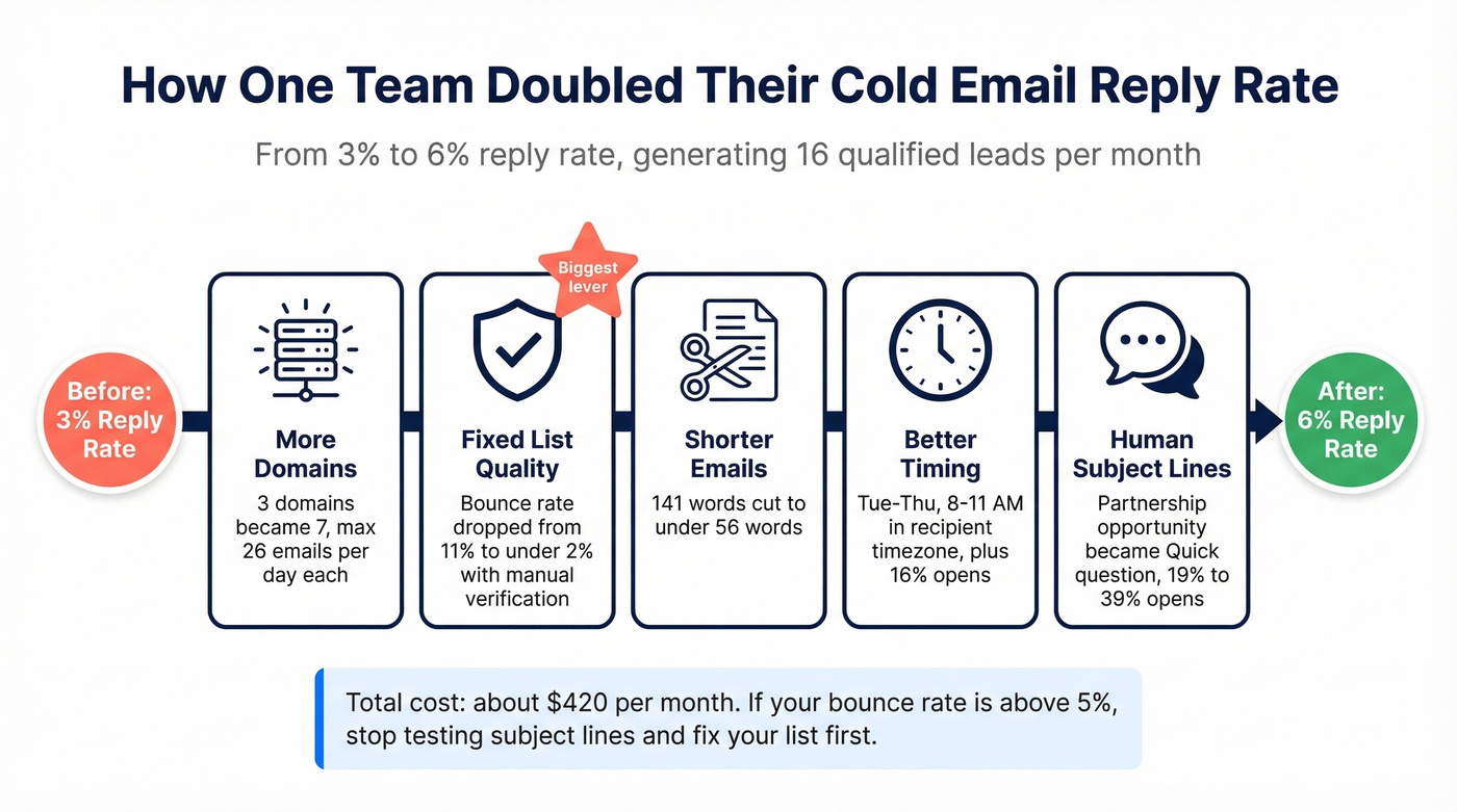 Cold email rebuild journey from 3% to 6% reply rate