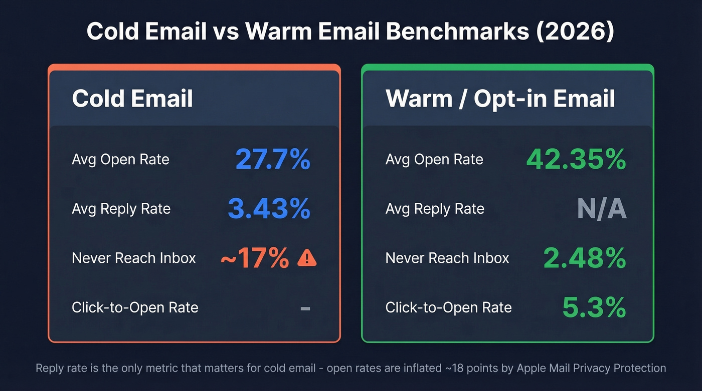 Cold vs warm email benchmarks comparison chart 2026