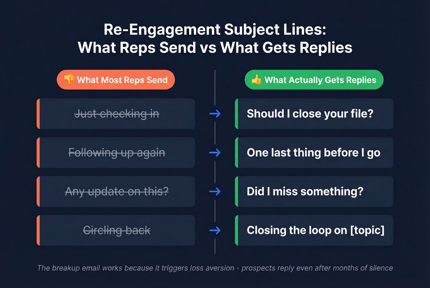 Re-engagement subject lines what reps send vs what works
