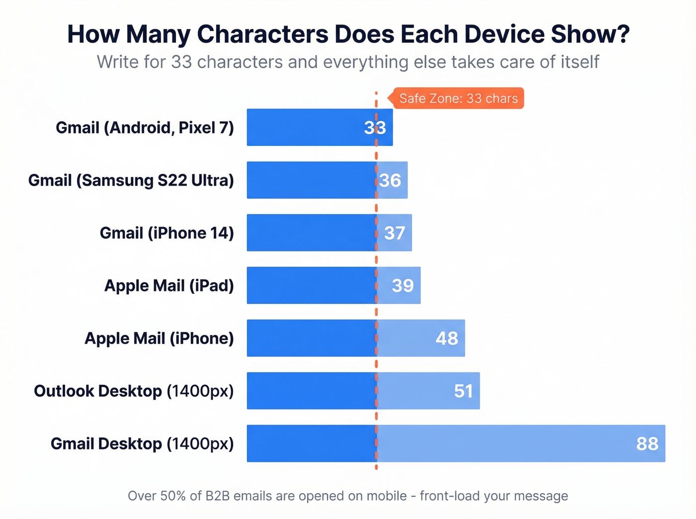 Email subject line character limits by device and client