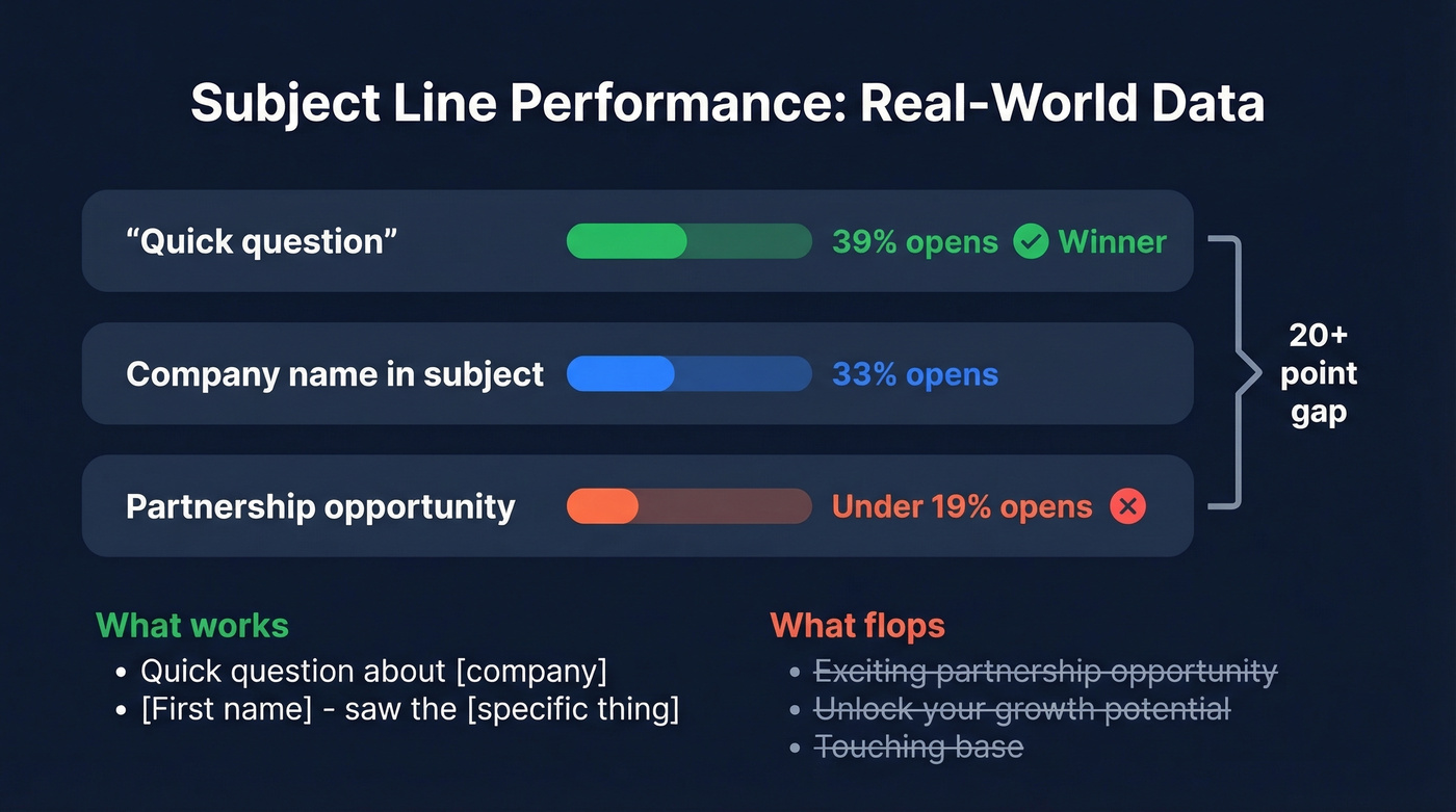 Subject line open rate comparison human vs scripted