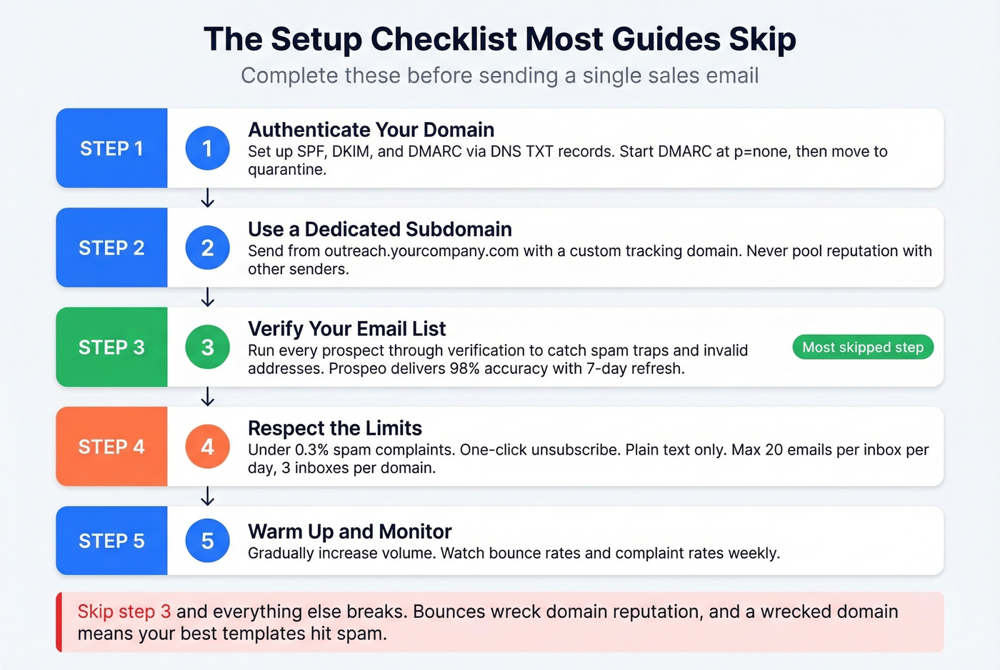 Pre-send infrastructure checklist for email deliverability