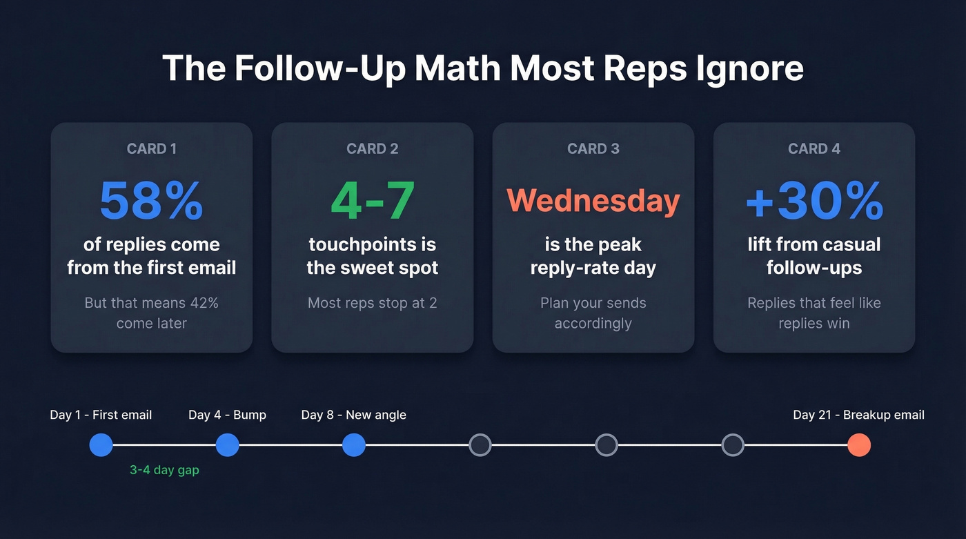 Follow-up email statistics and optimal cadence data