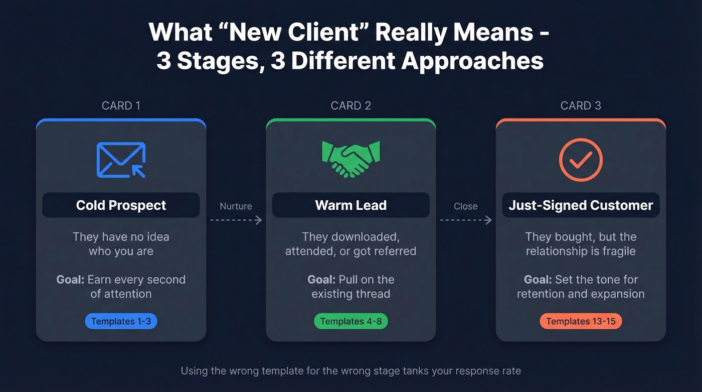 Three stages of new clients with template mapping