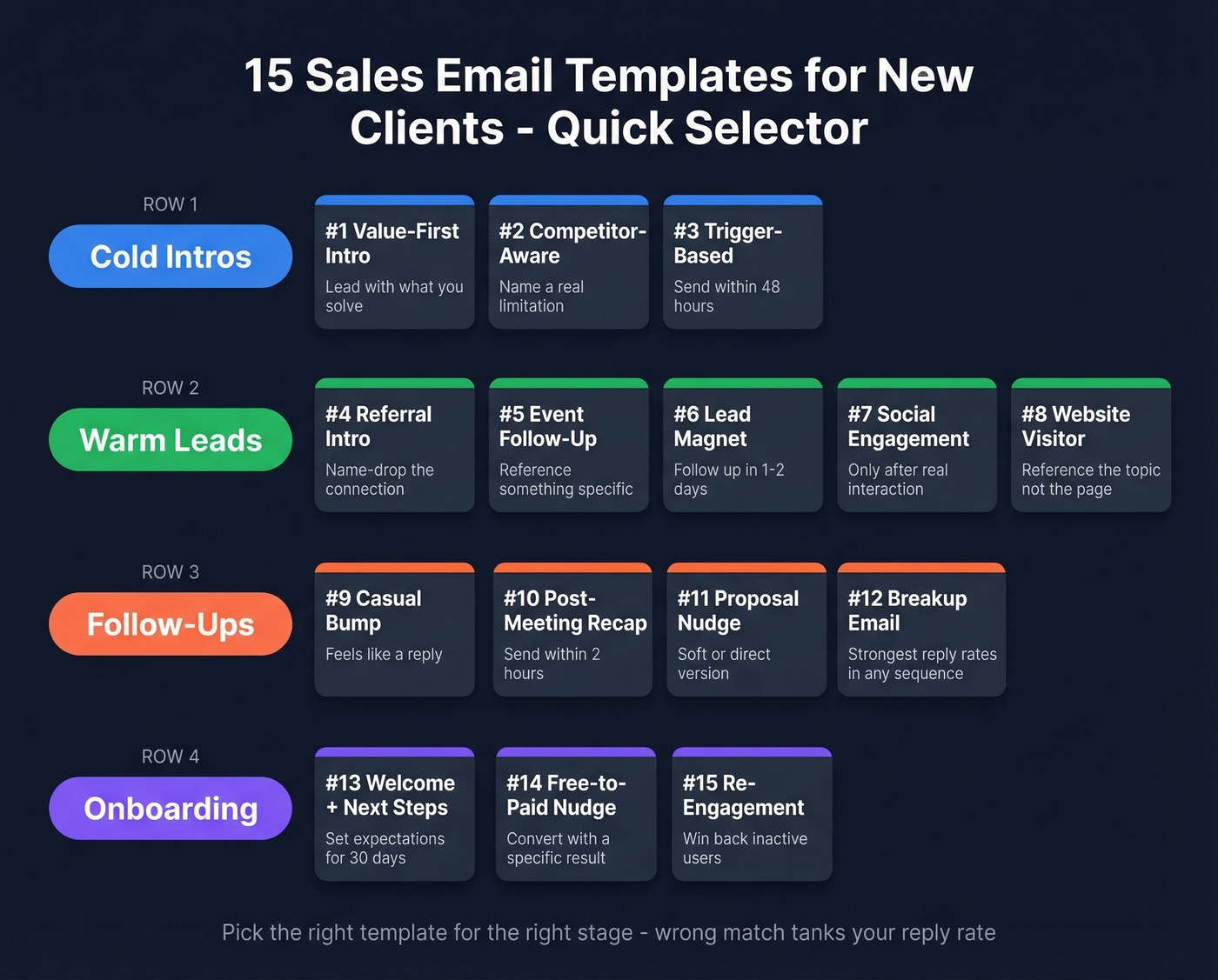 Visual template selector organized by funnel stage