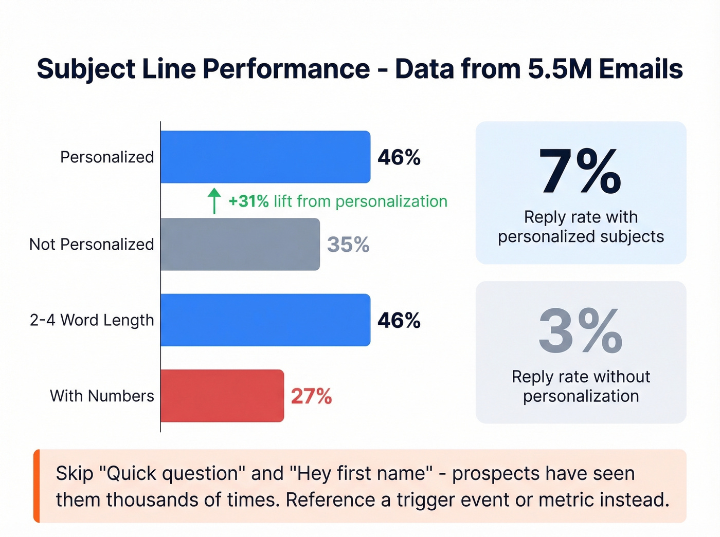 Subject line performance data from 5.5 million emails