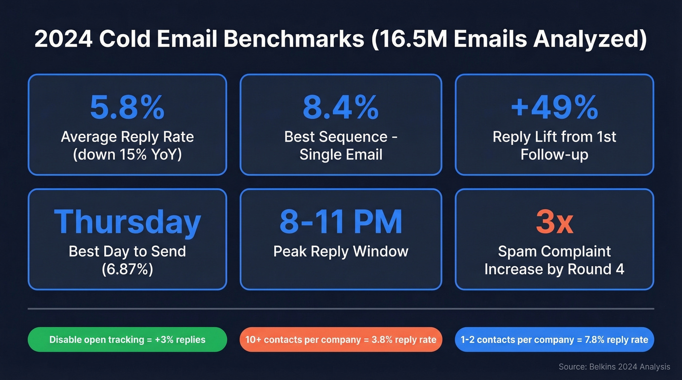 Cold email benchmark stats for 2024 from 16.5M emails