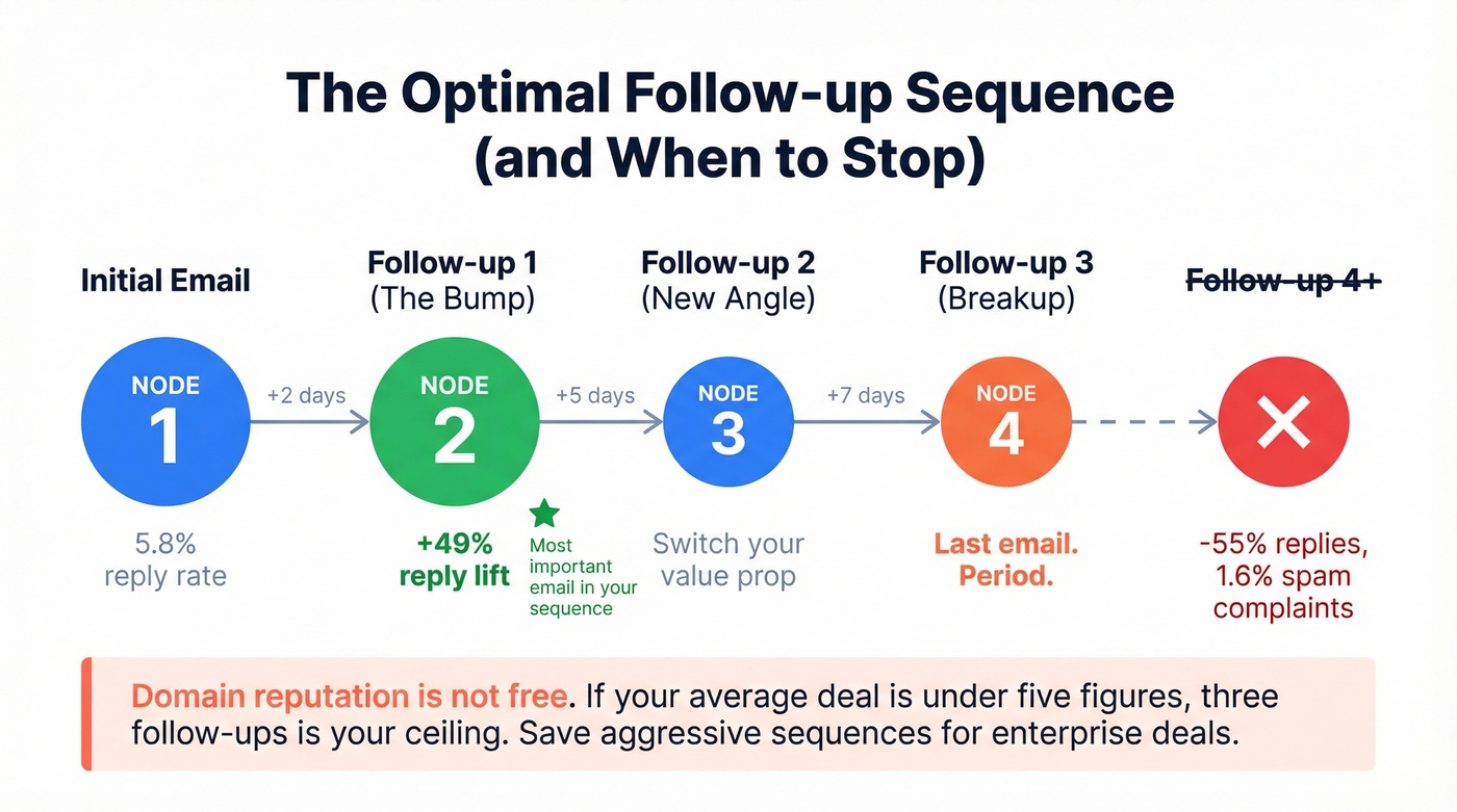 Optimal follow-up sequence timing and reply rate decay
