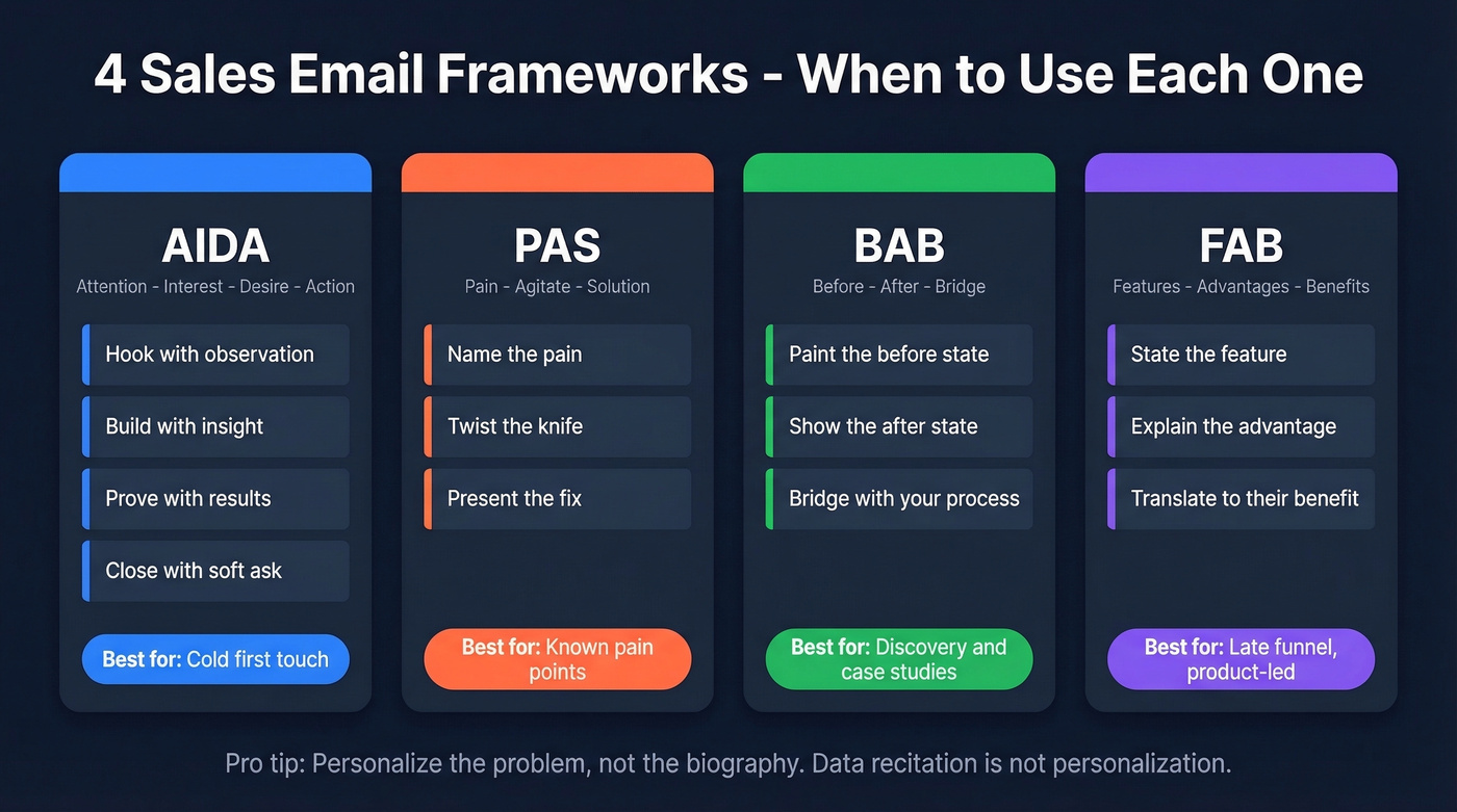 Four sales email frameworks with use cases mapped