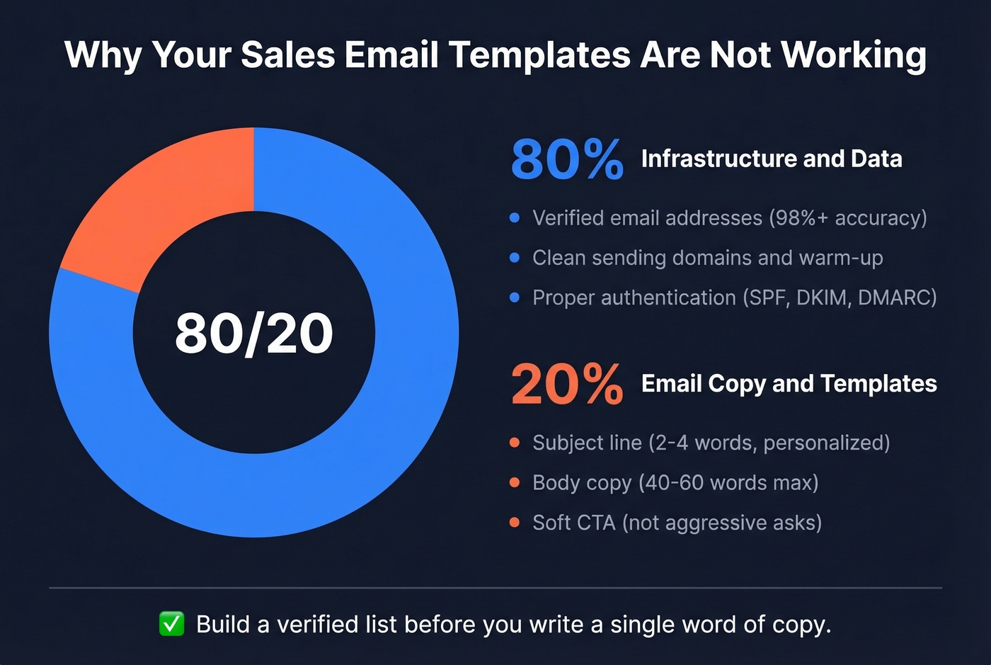 The 80-20 rule of sales email success factors