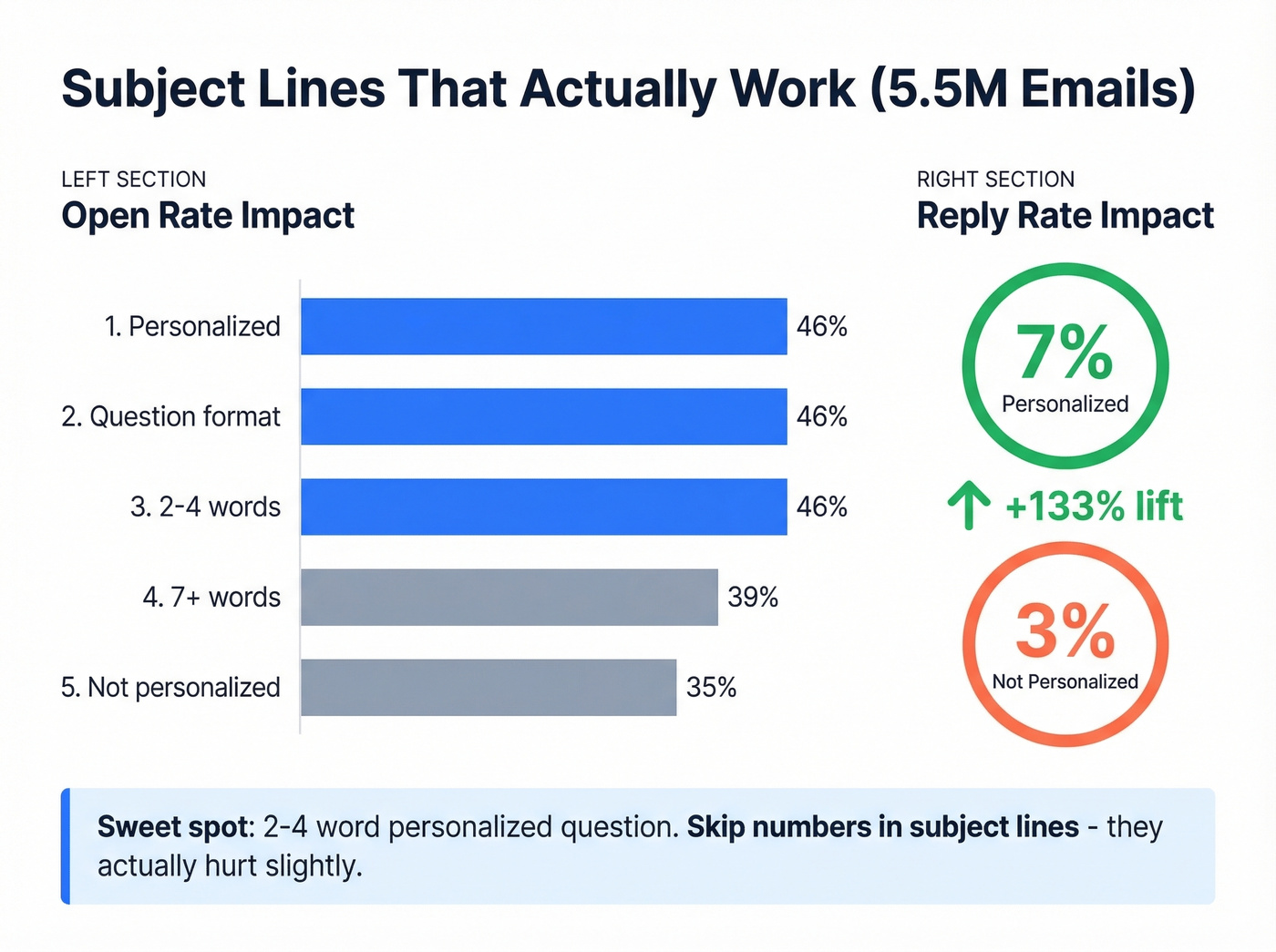 Subject line factors impact on open and reply rates