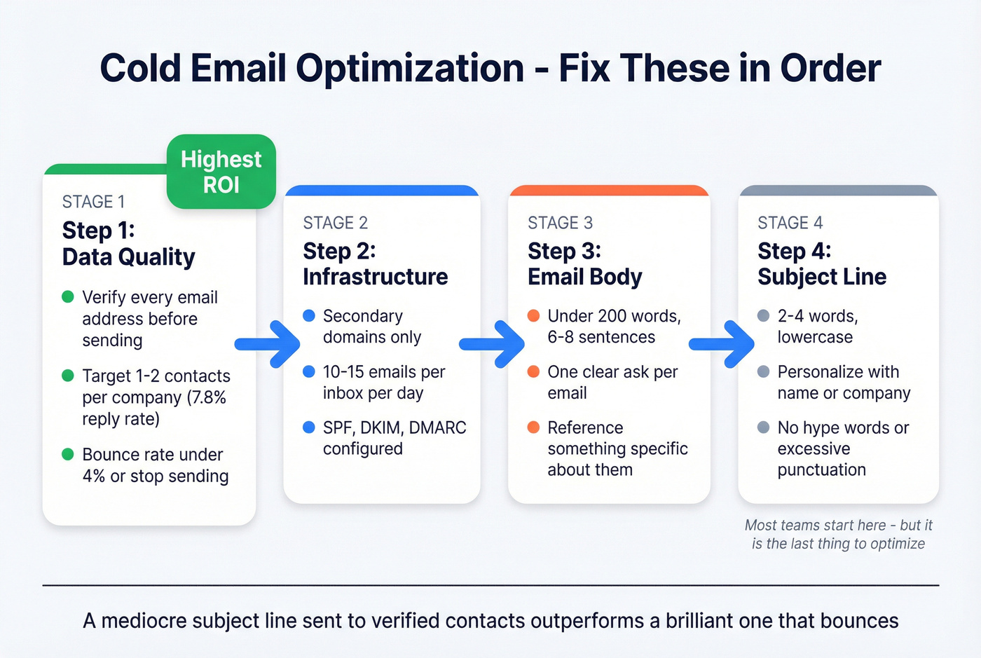 Cold email optimization priority flow chart