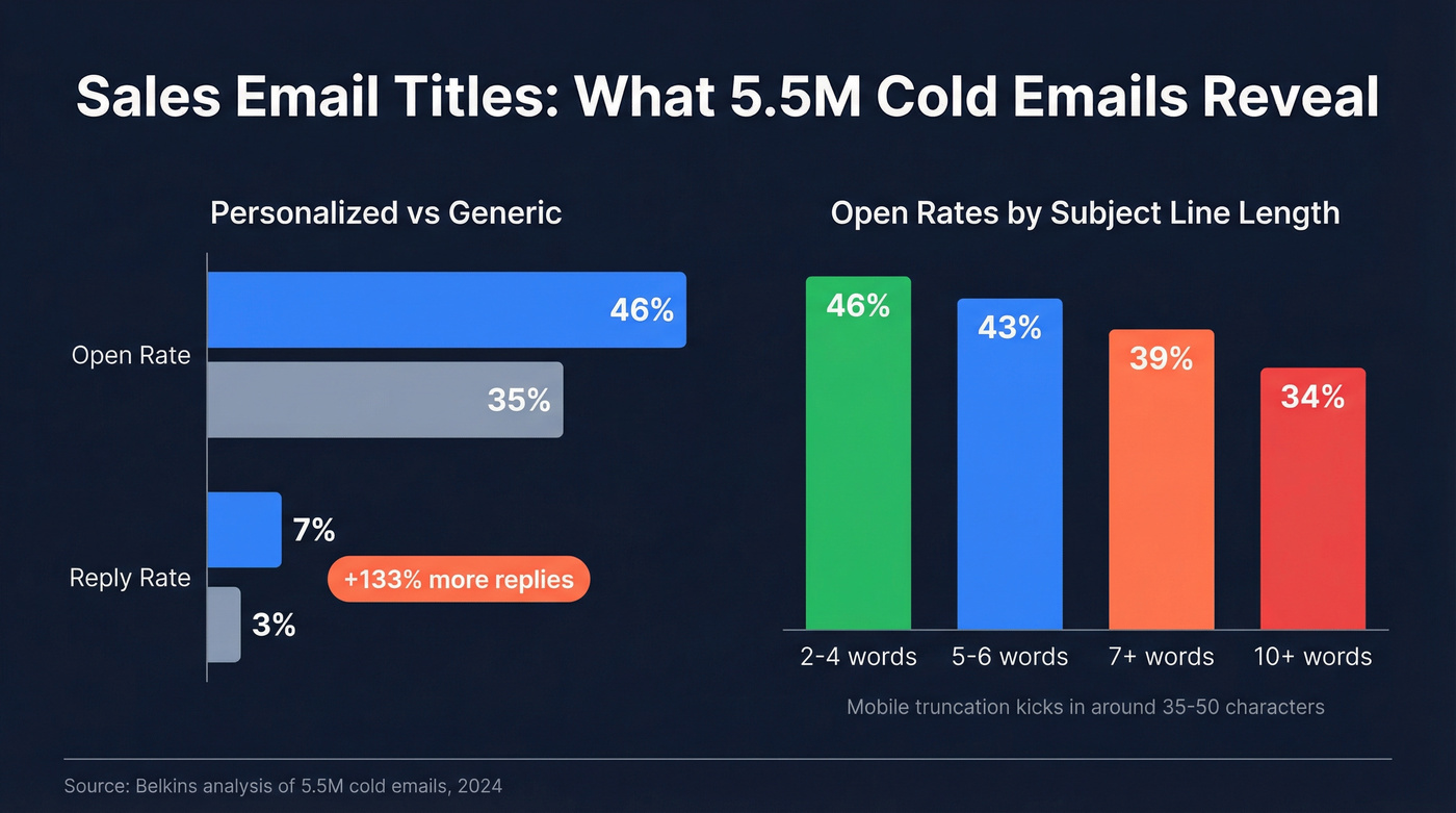Sales email title performance data from 5.5M emails