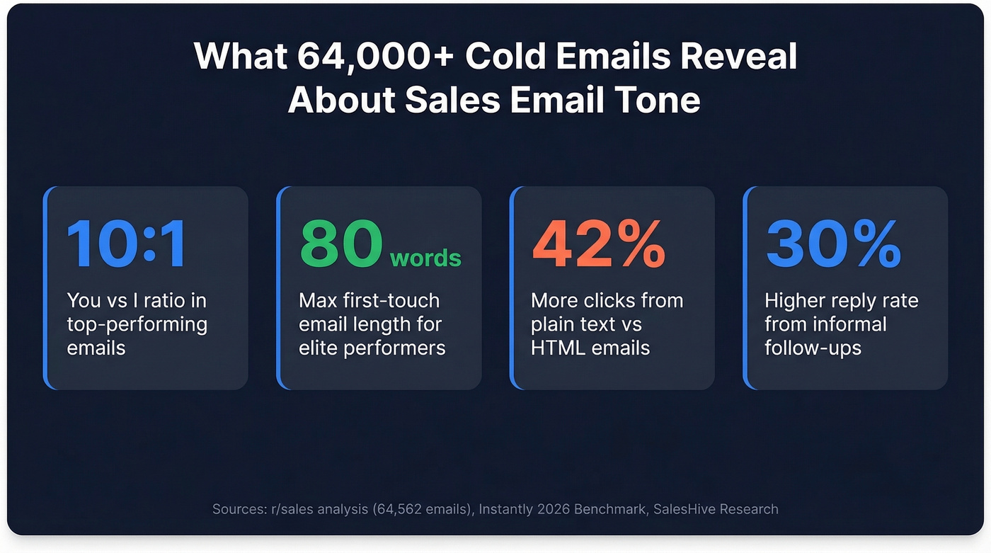 Key statistics from 64,000+ cold email analysis