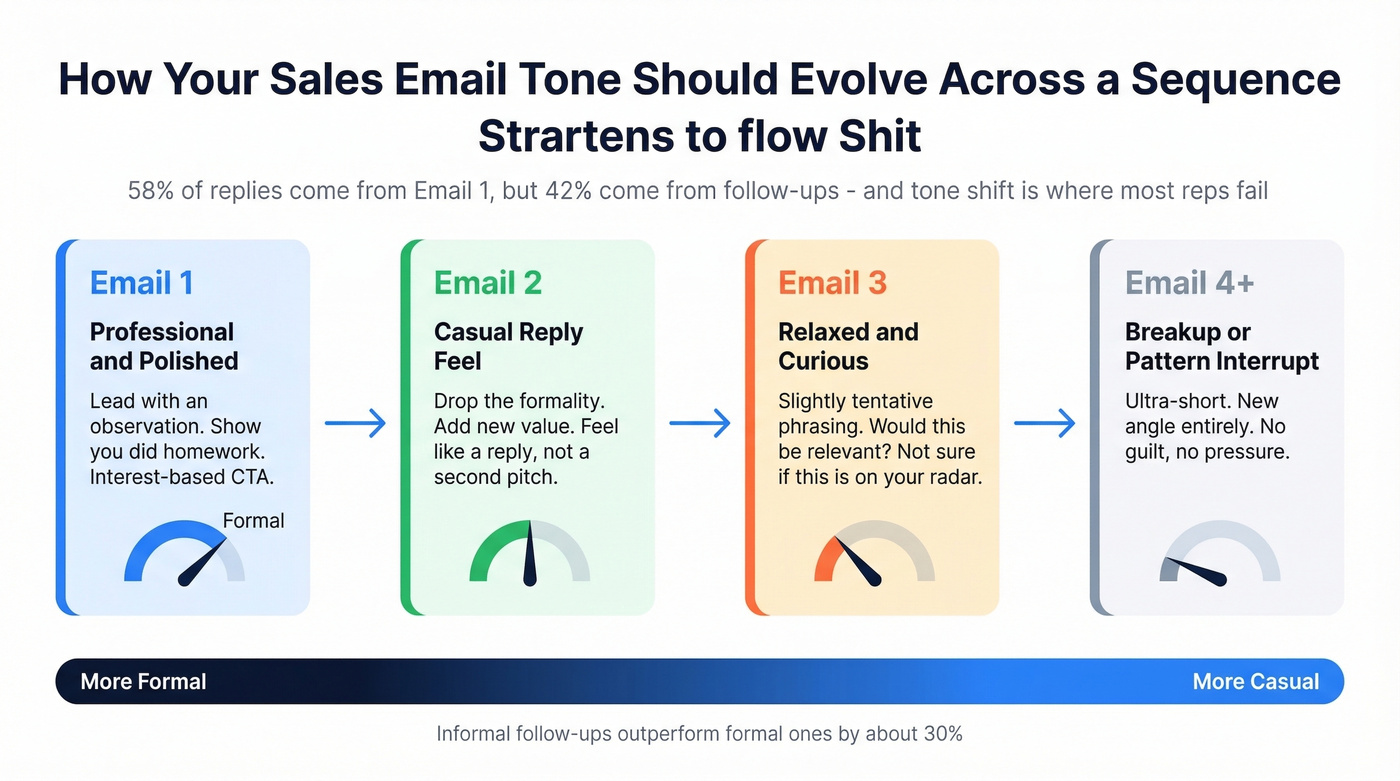 Email sequence tone progression from formal to casual