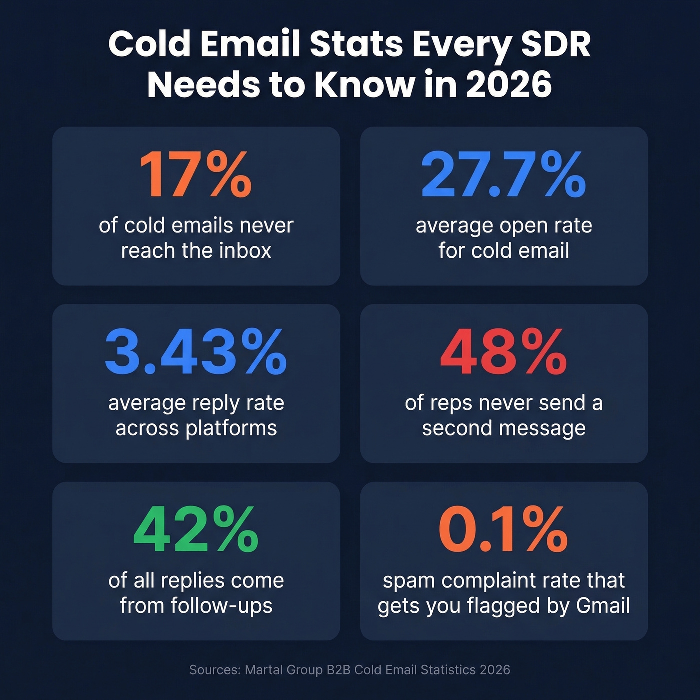 Key cold email statistics every SDR should know in 2026