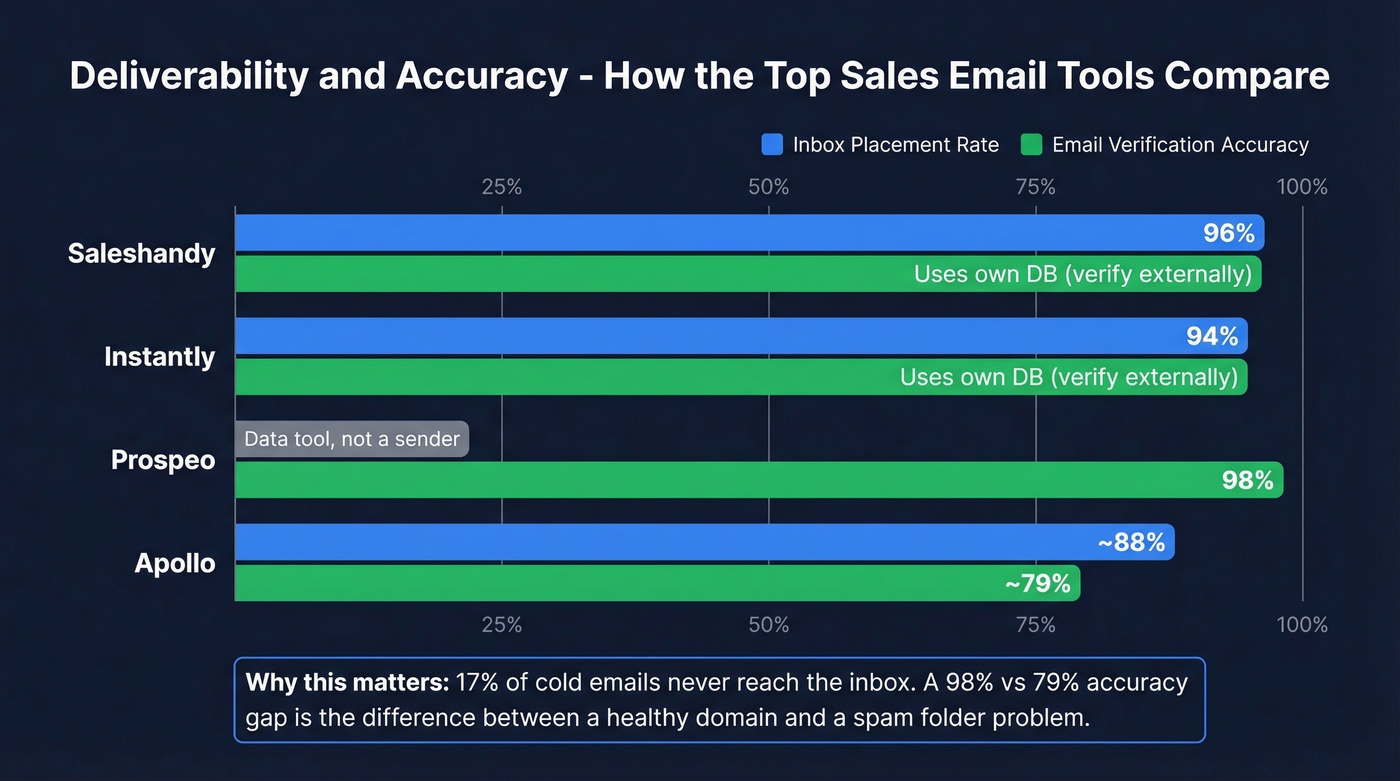 Inbox placement and accuracy rates across sales email tools