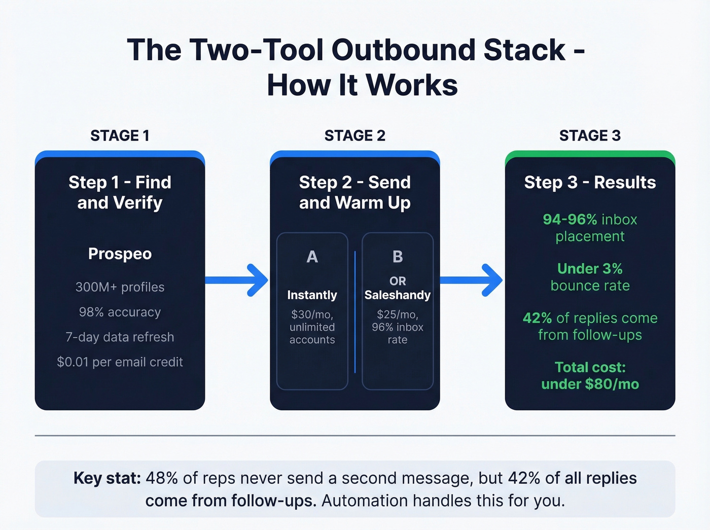 Visual workflow of the ideal two-tool outbound email stack