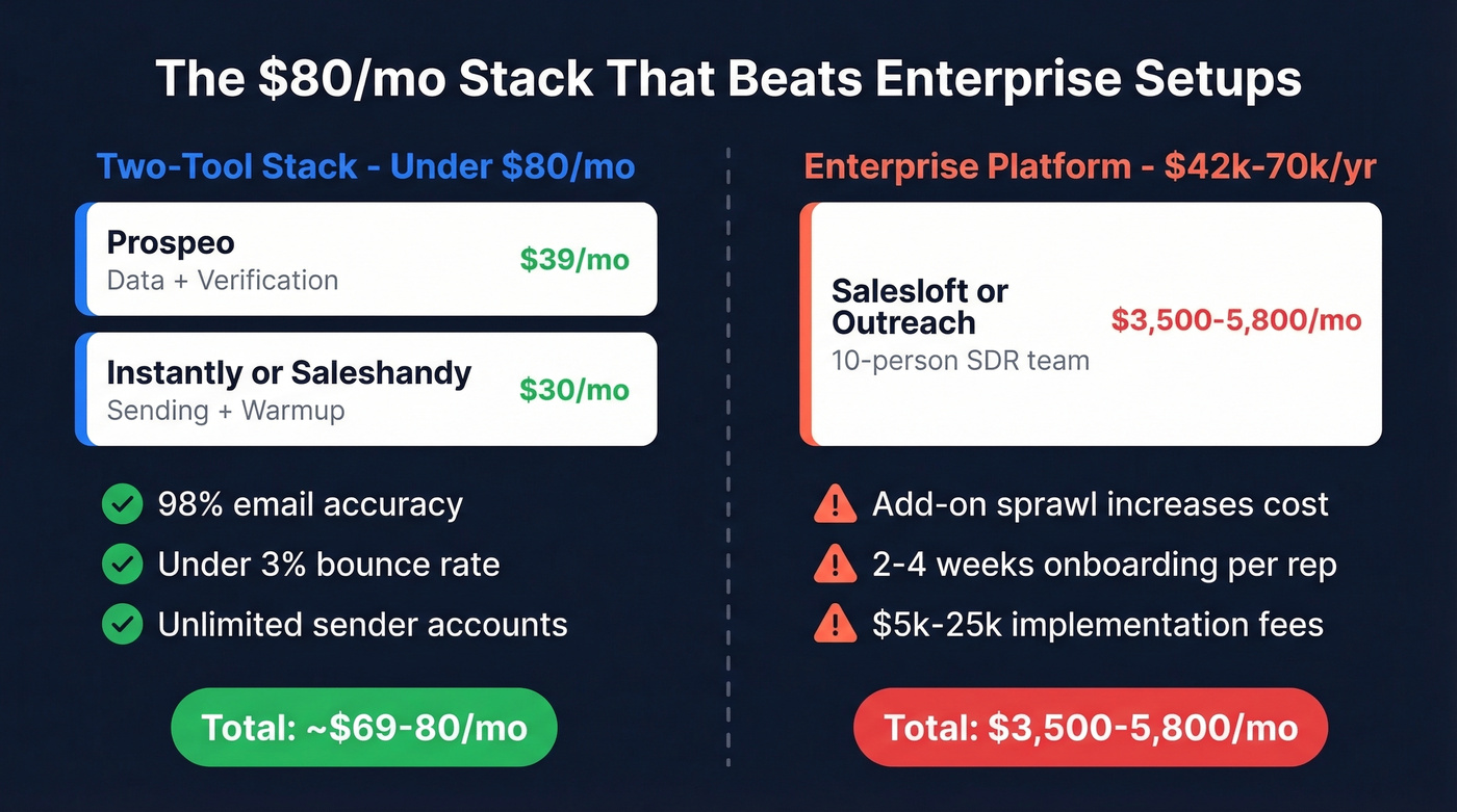 Two-tool stack vs enterprise setup cost comparison