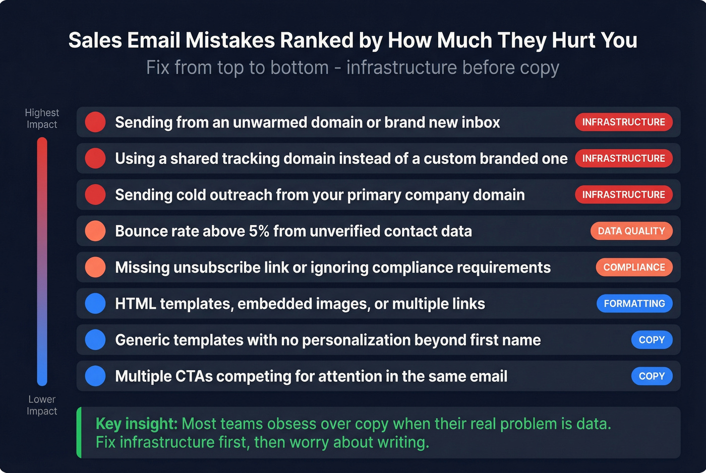 Common cold email mistakes ranked by impact severity