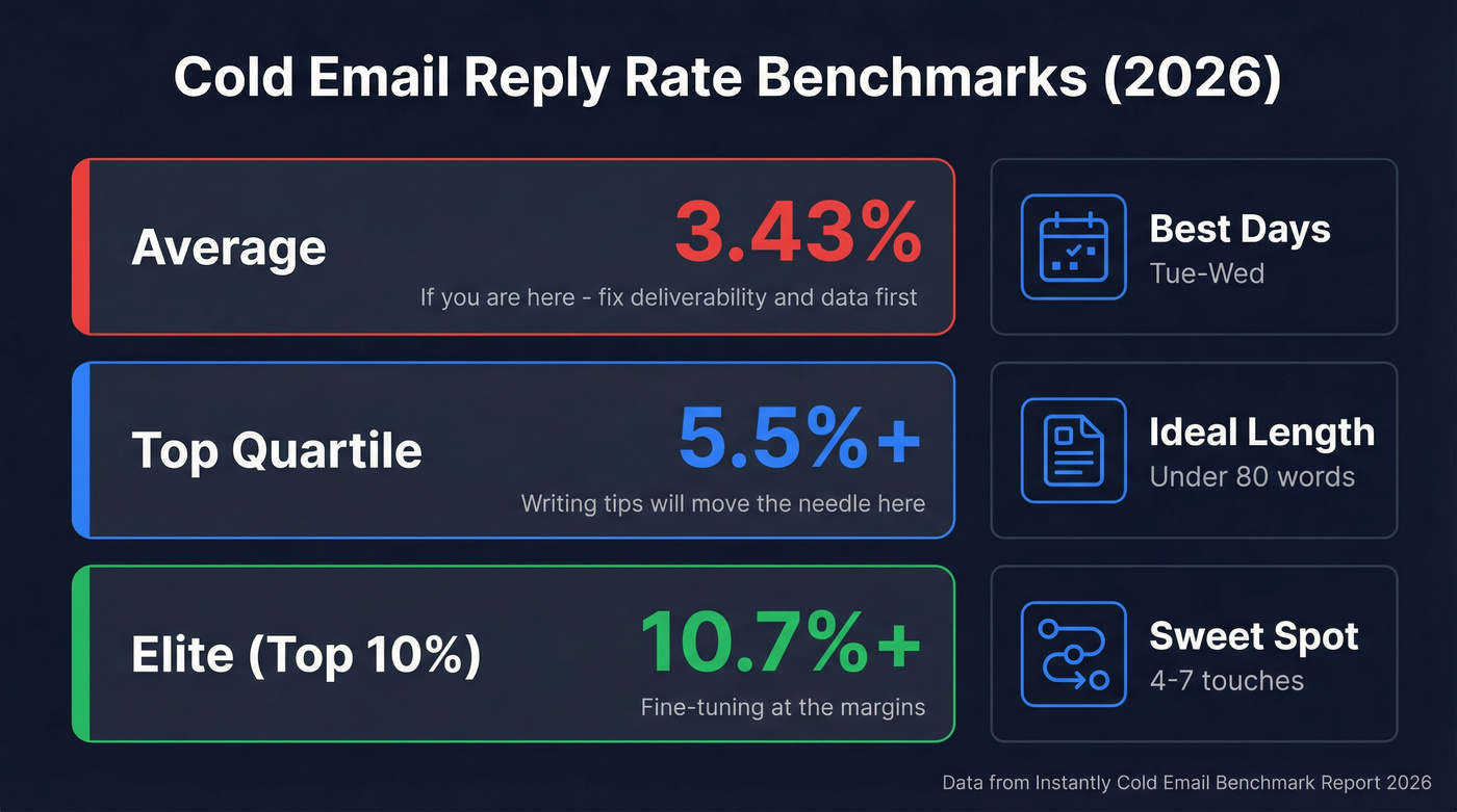 Cold email reply rate benchmarks and performance tiers