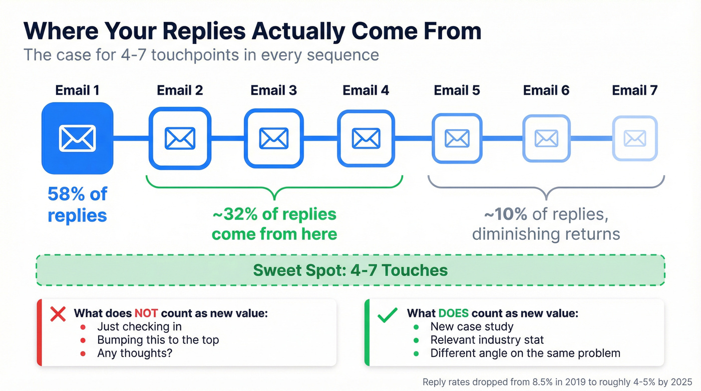 Optimal follow-up sequence with reply distribution data