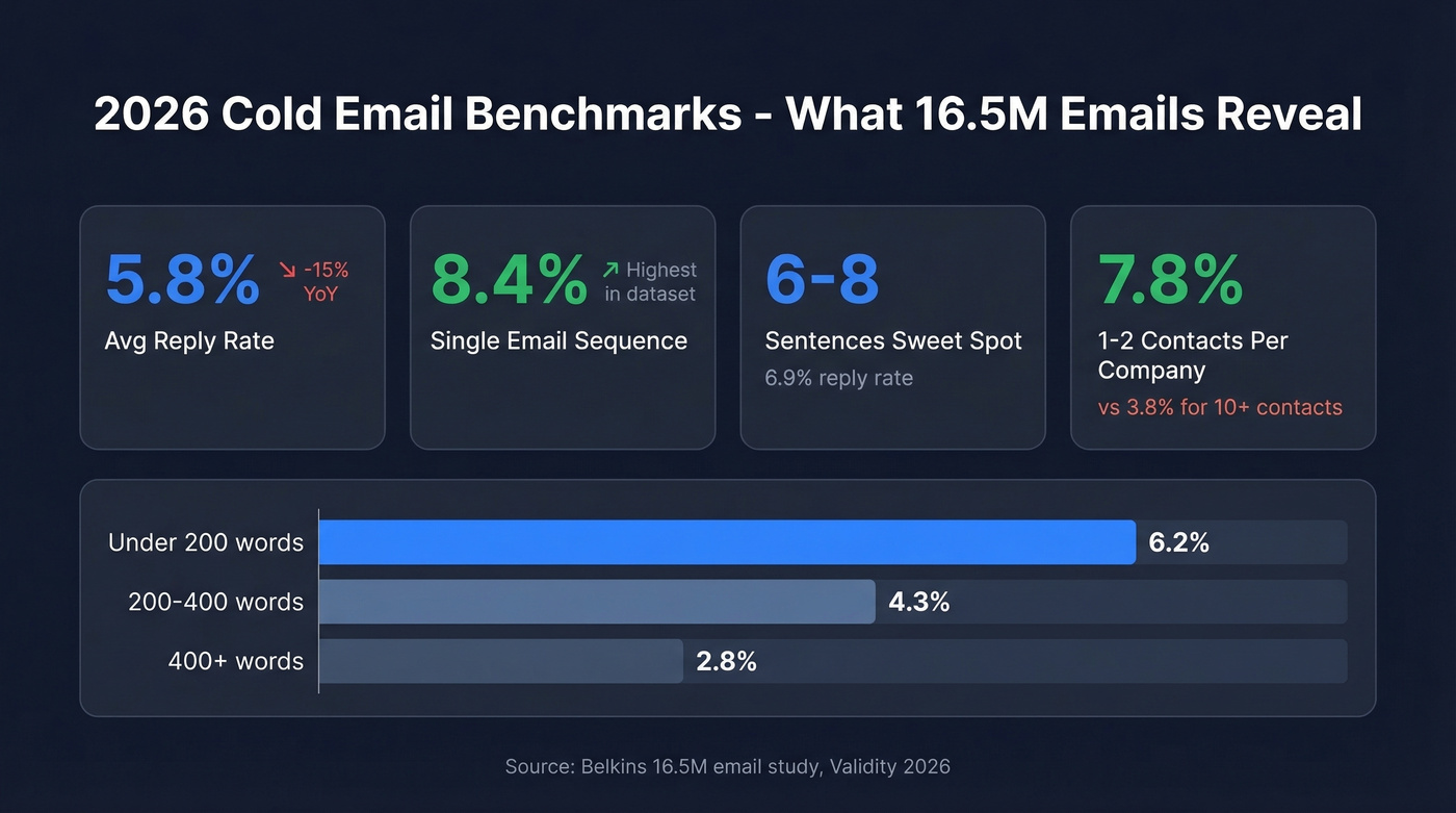 2026 cold email benchmarks and reply rate data visualization