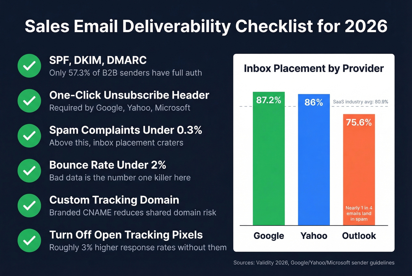 Deliverability checklist and inbox placement rates by provider