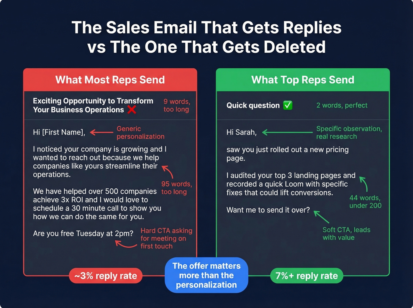 Good vs bad sales email body comparison with annotations