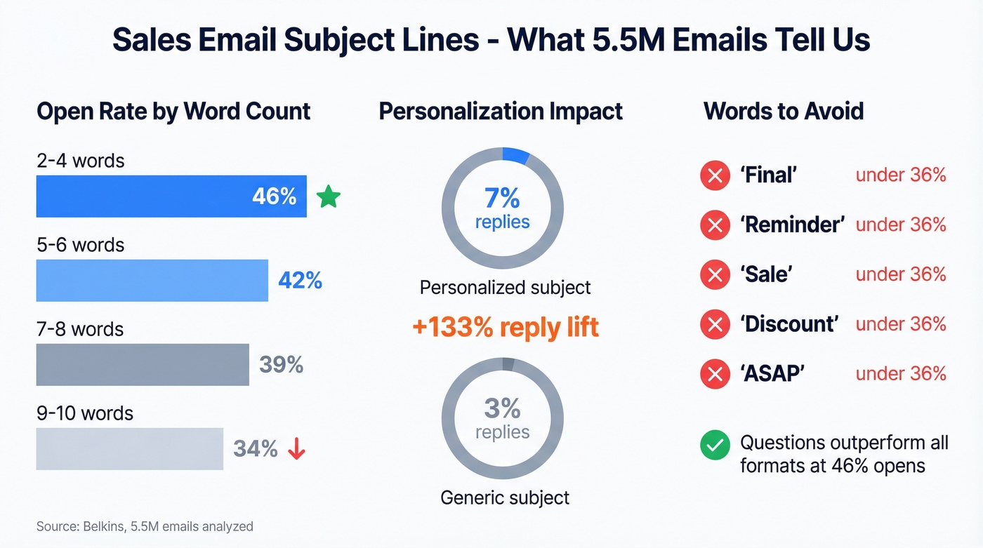 Subject line performance data by length and personalization