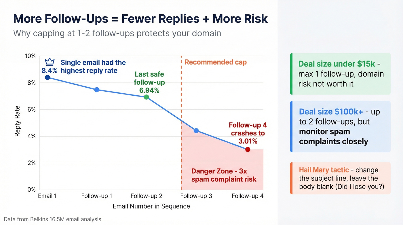 Reply rates declining sharply with each follow-up email
