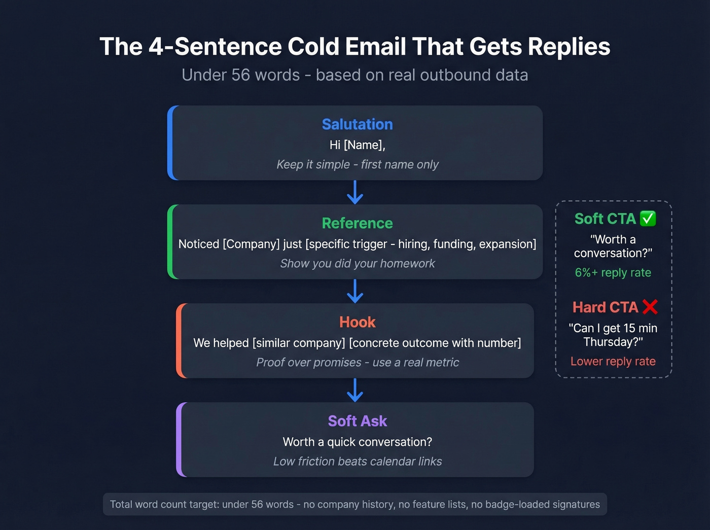 Four-sentence cold email framework with example template