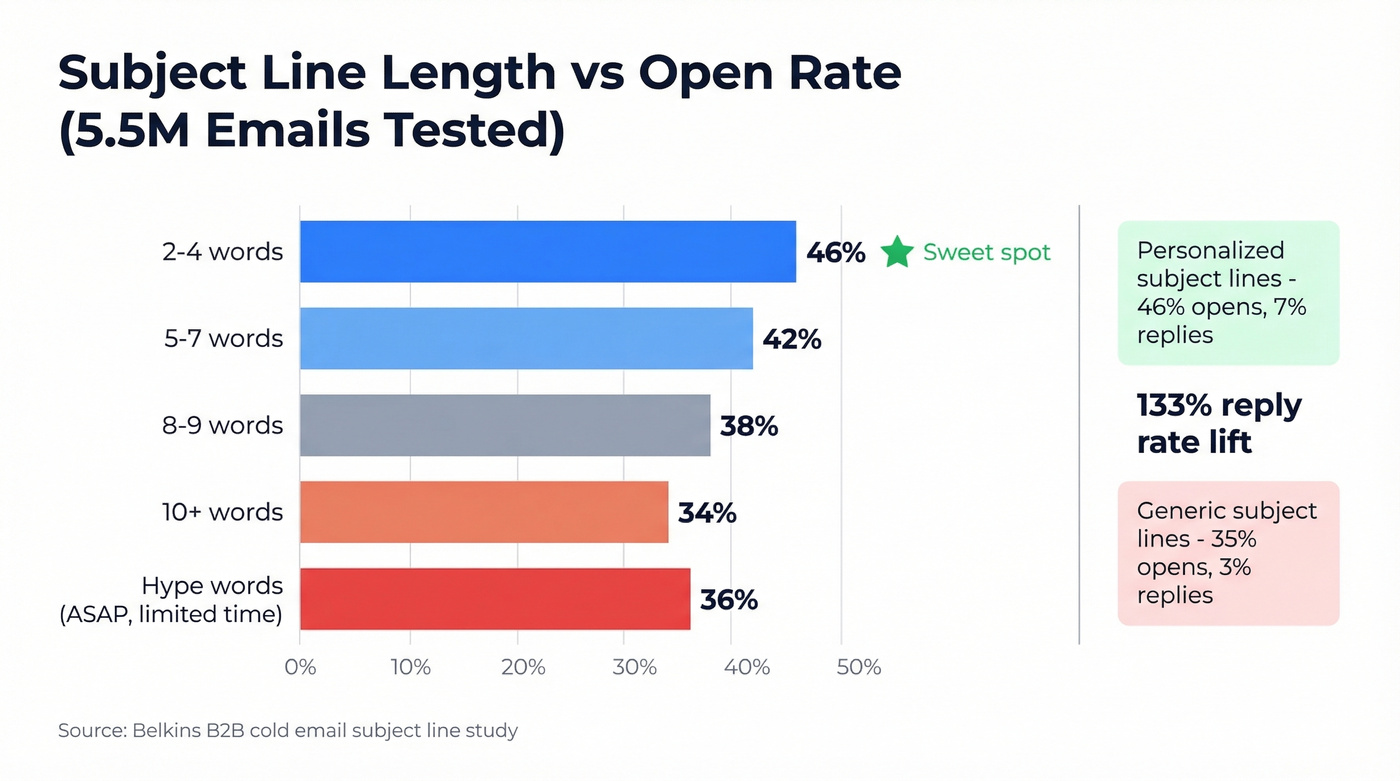 Subject line performance by word count and personalization
