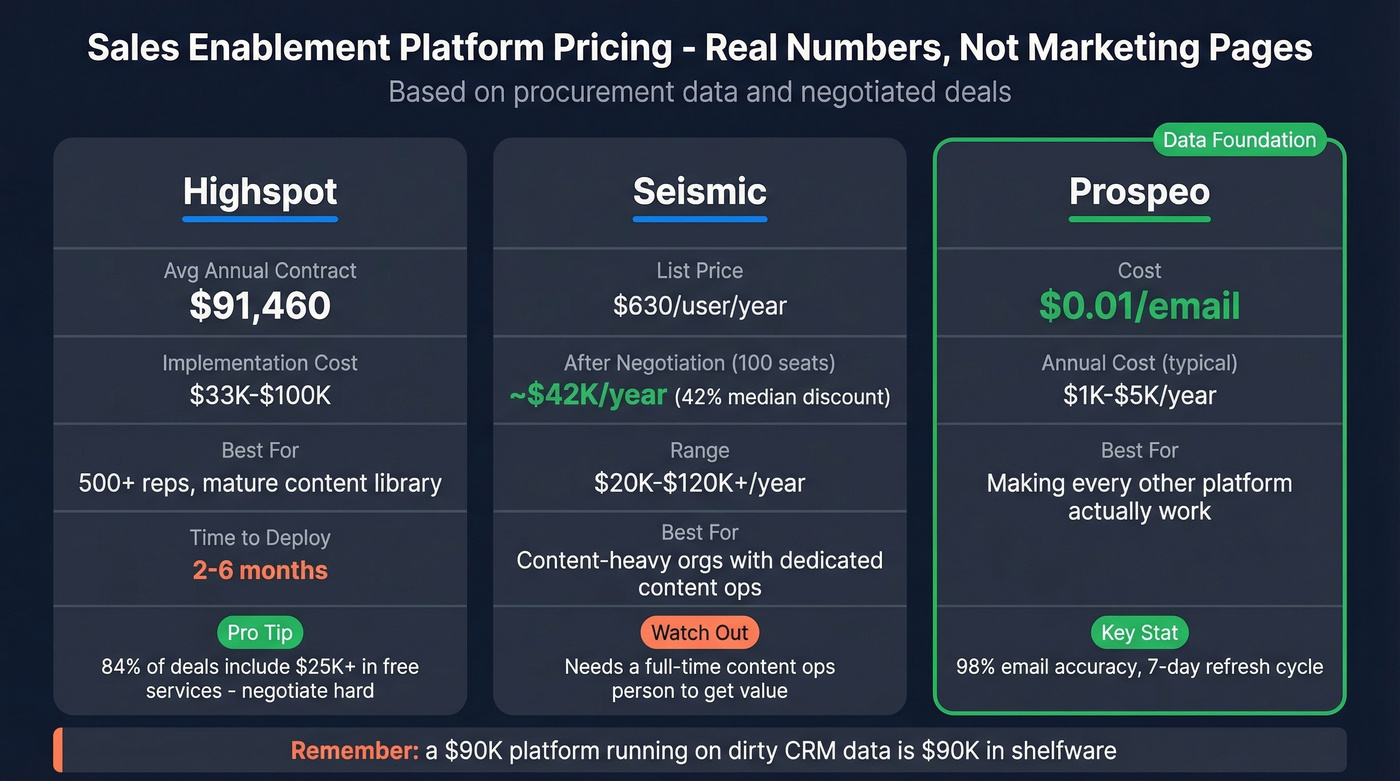 Enterprise enablement platform pricing comparison with real costs