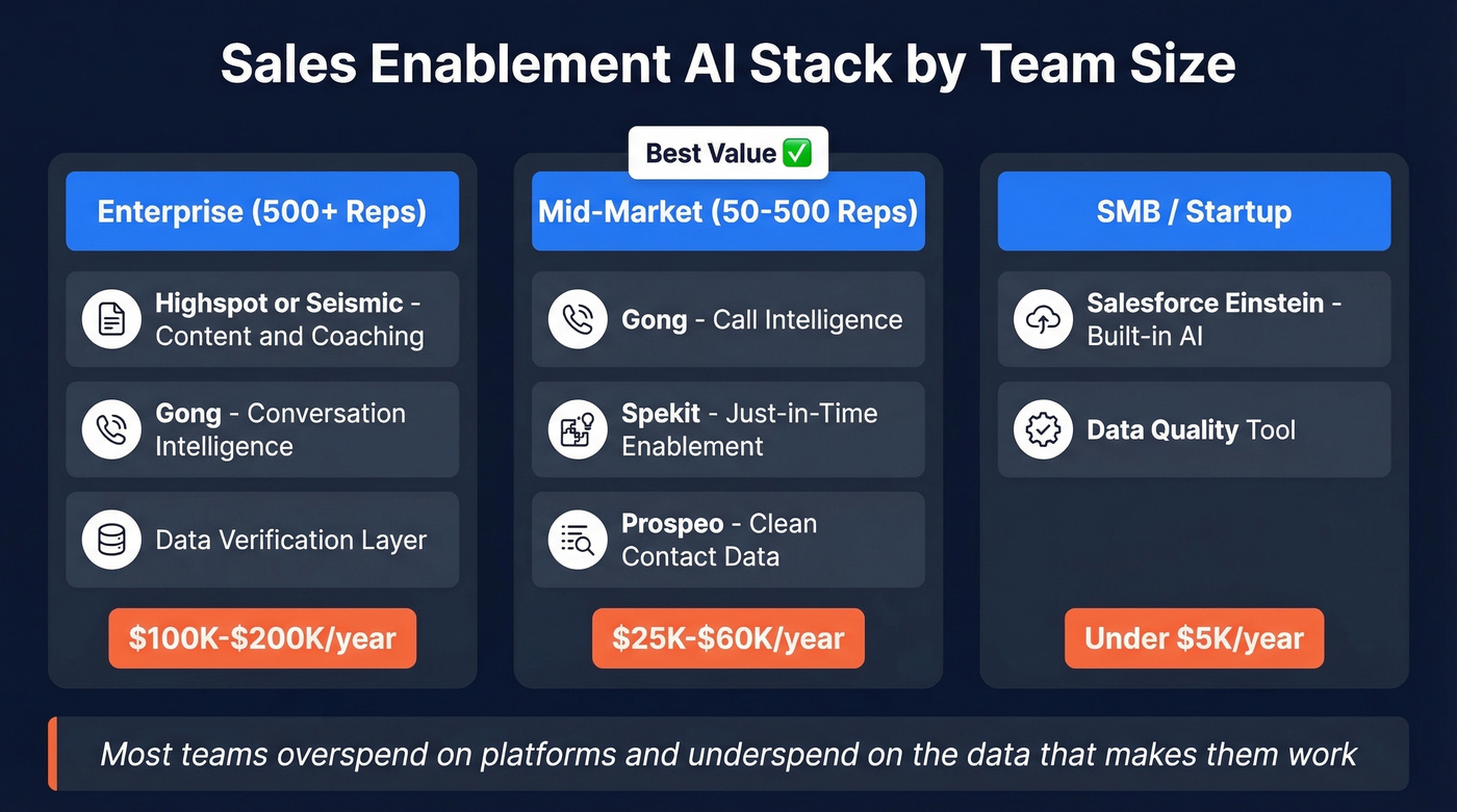 Sales enablement AI stack recommendations by team size