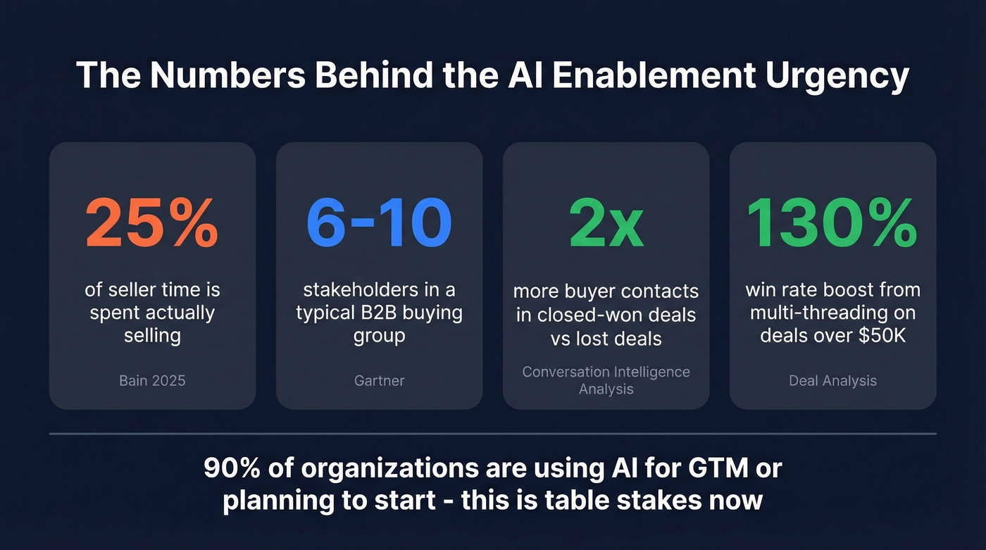 Key sales enablement statistics showing the urgency for AI adoption