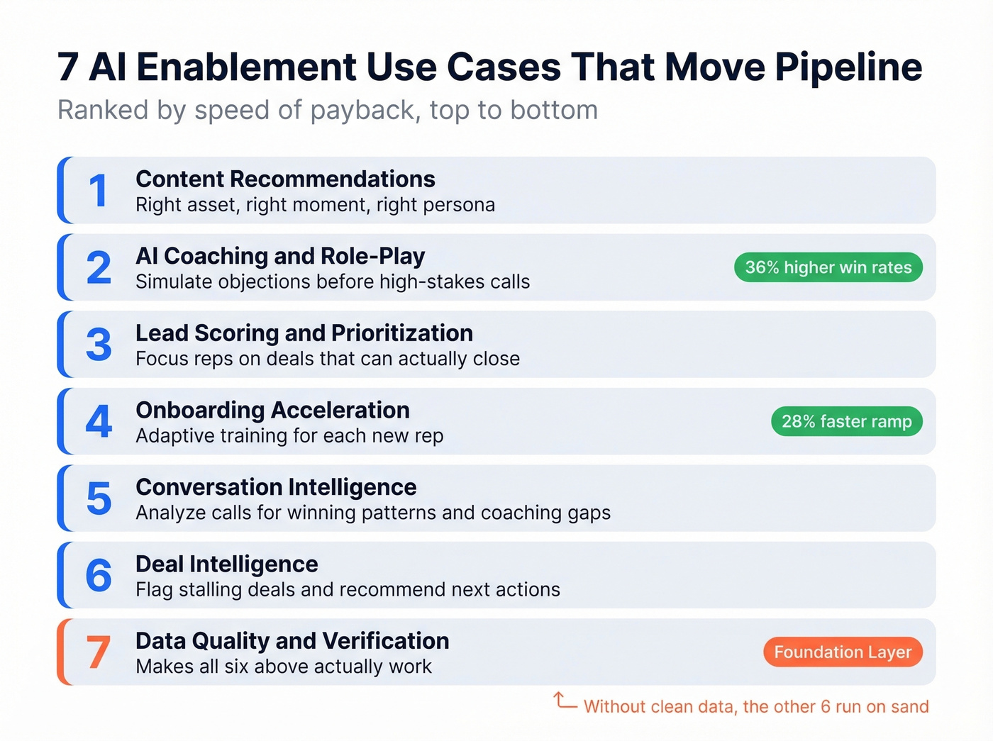 Seven AI enablement use cases ranked by pipeline impact