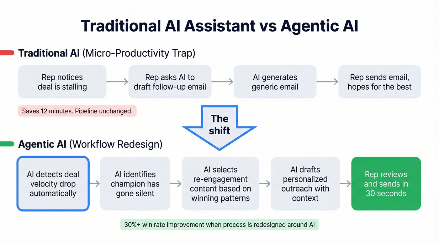 Traditional AI assistant vs agentic AI workflow comparison