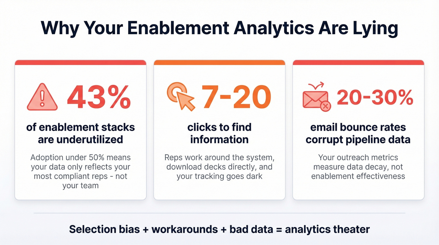 Key stats showing why enablement analytics are unreliable