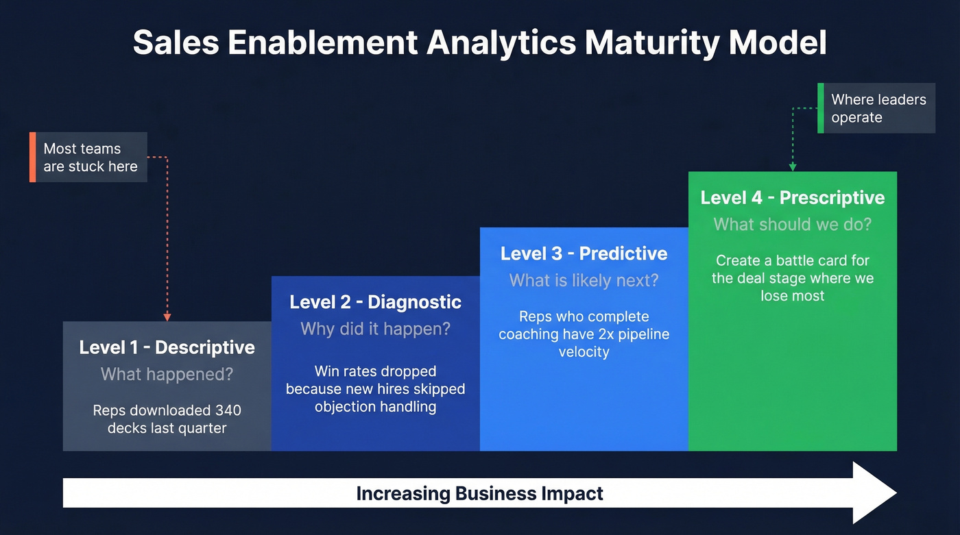 Four maturity levels of sales enablement analytics