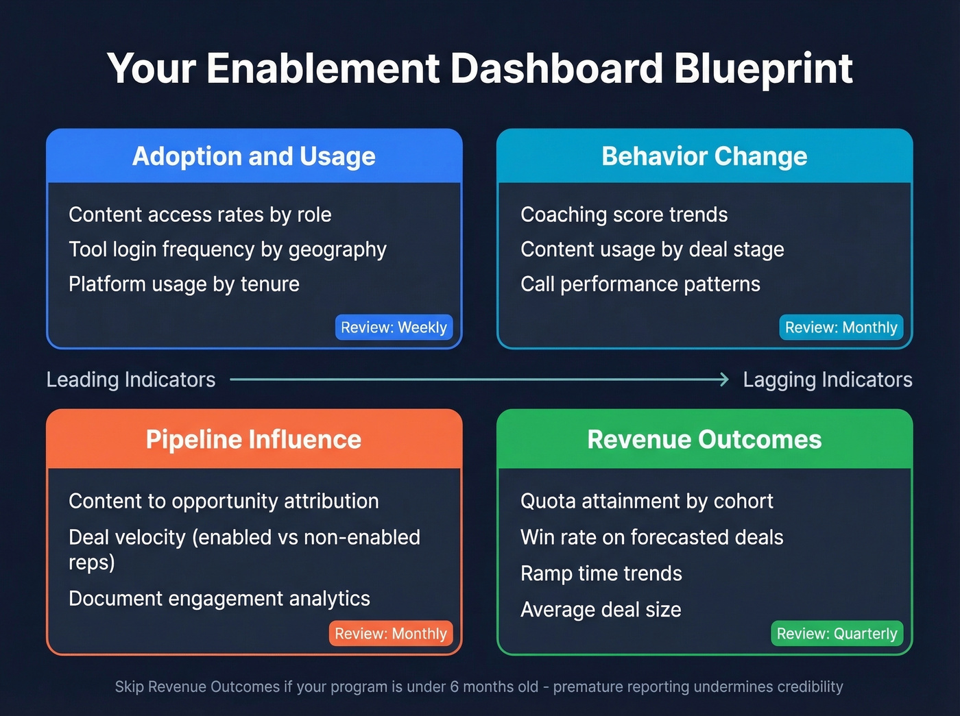 Four-section enablement dashboard layout with review cadences