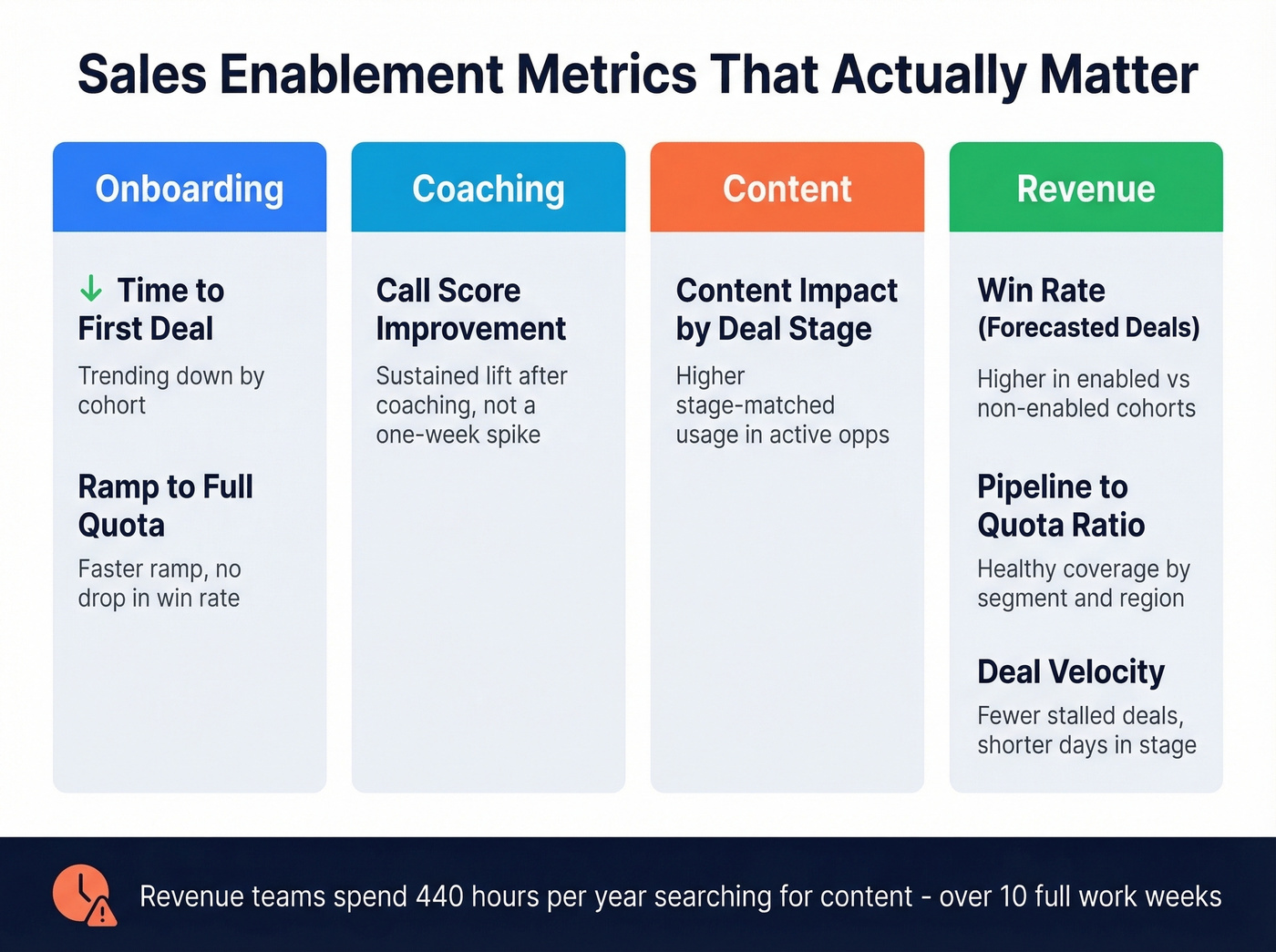 Enablement metrics framework organized by category and impact