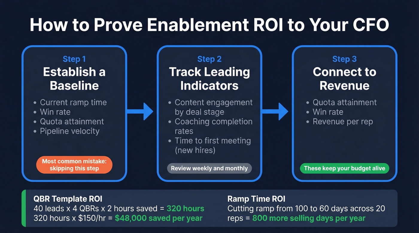 Three-step process to prove enablement ROI with example math