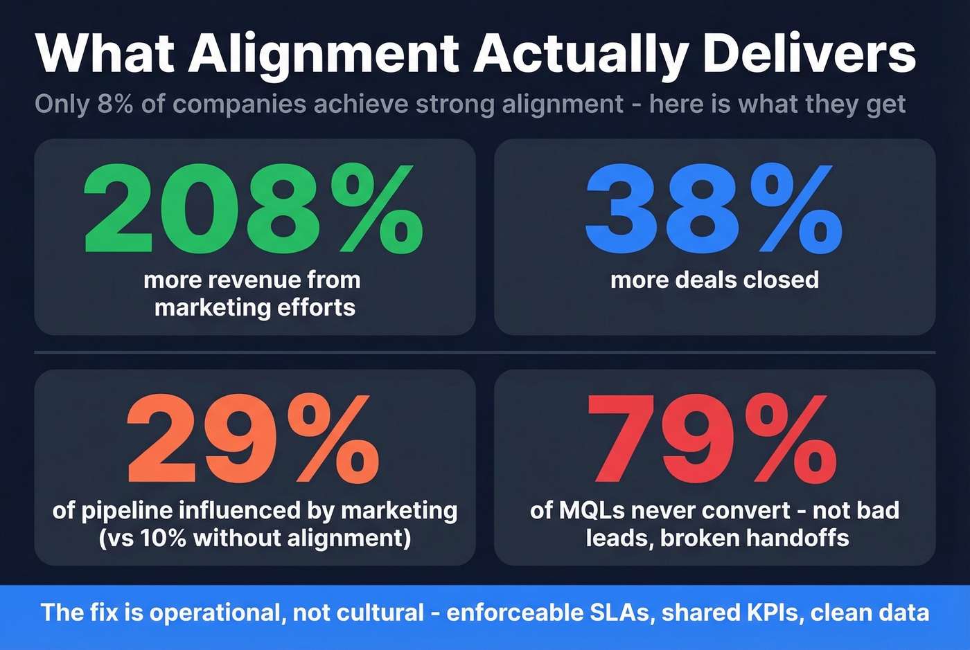 Alignment impact statistics showing revenue and close rate gains
