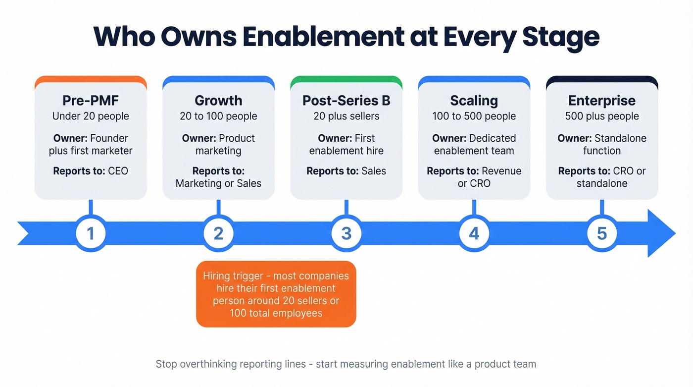 Enablement ownership by company stage timeline infographic