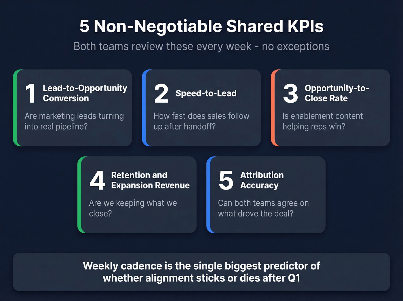 Five shared KPIs dashboard for sales and marketing alignment
