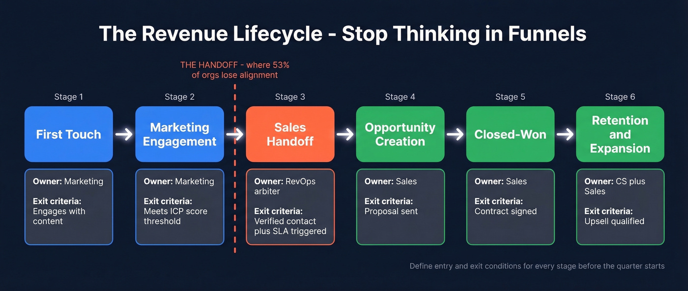 Revenue lifecycle stages with ownership and exit criteria